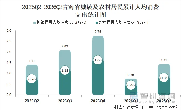 2025Q2-2026Q2青海省城镇及农村居民累计人均消费支出统计图