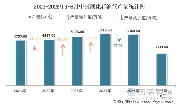 2021-2026年1-8月中国液化石油气产量统计图