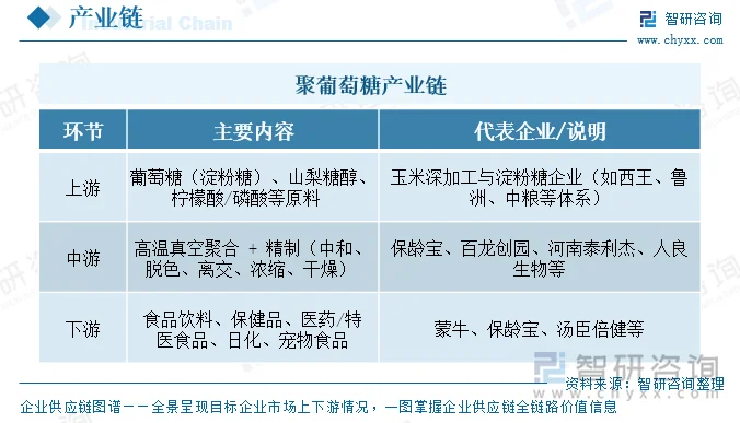 聚葡萄糖产业链