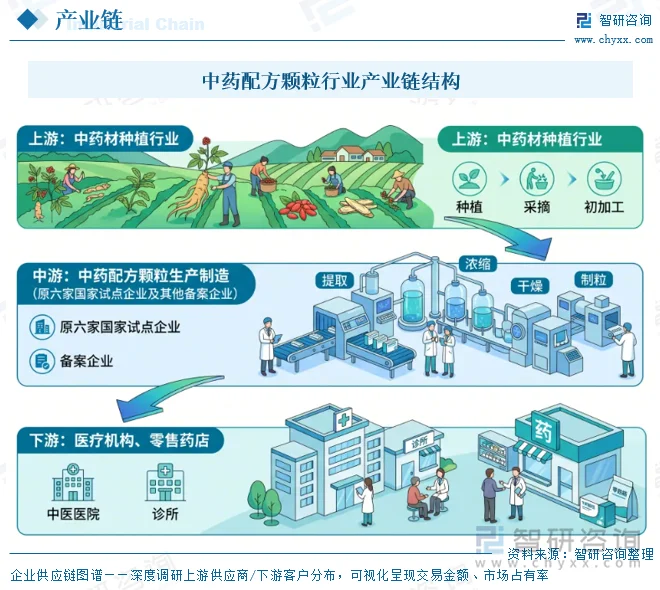 中药配方颗粒行业产业链结构