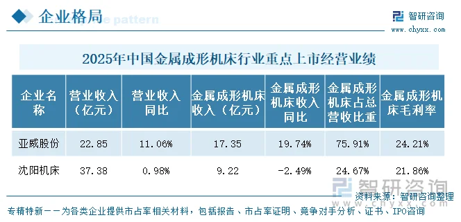 2025年中国金属成形机床行业重点上市企业经营业绩