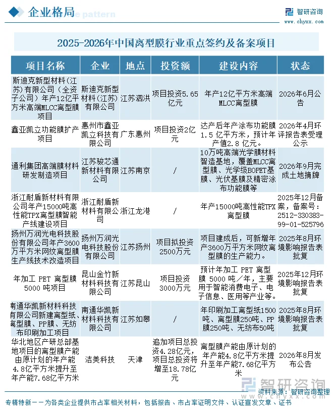 2025-2026年中国离型膜行业重点签约及备案项目