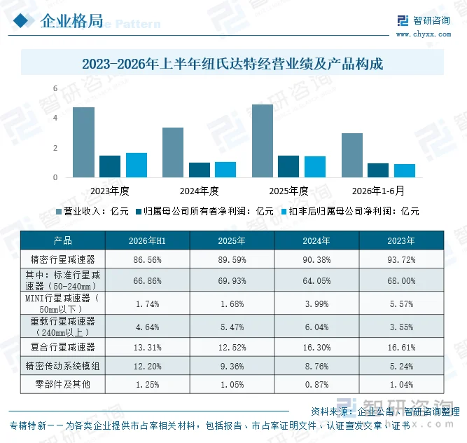 2023-2026年上半年纽氏达特经营业绩及产品构成