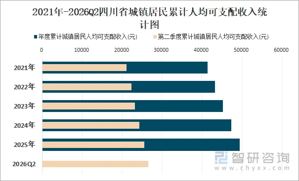 2021年-2026Q2四川省城镇居民累计人均可支配收入统计图
