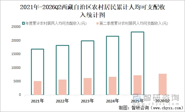 2021年-2026Q2西藏自治区农村居民累计人均可支配收入统计图