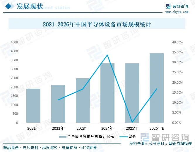 2021-2026年中国半导体设备市场规模统计