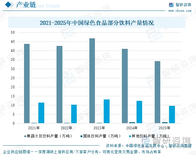 2021-2025年中国绿色食品部分饮料产量情况