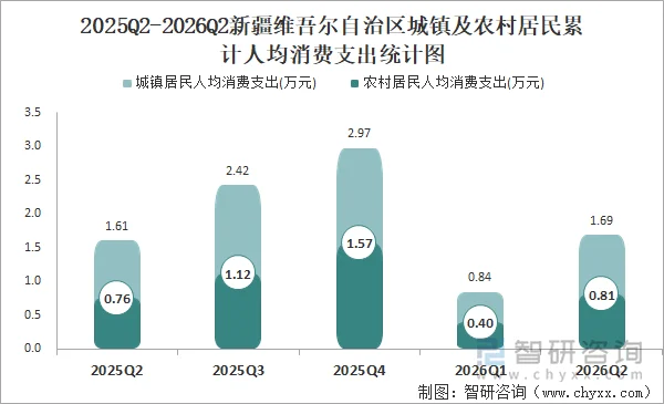 2025Q2-2026Q2新疆维吾尔自治区城镇及农村居民累计人均消费支出统计图