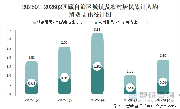 2025Q2-2026Q2西藏自治区城镇及农村居民累计人均消费支出统计图