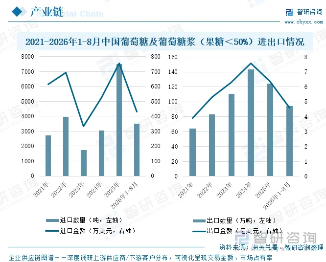 2021-2026年1-8月中国葡萄糖及葡萄糖浆（果糖＜50%）进出口情况