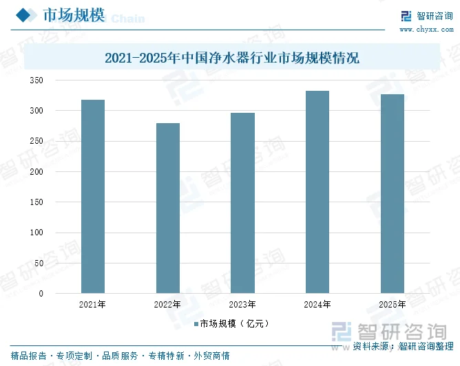 2021-2025年中国净水器行业市场规模情况