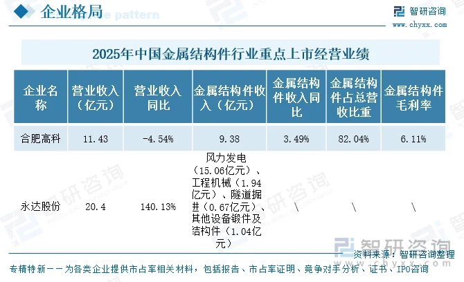 2025年中国金属结构件行业重点上市企业经营业绩