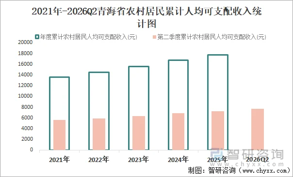 2021年-2026Q2青海省农村居民累计人均可支配收入统计图