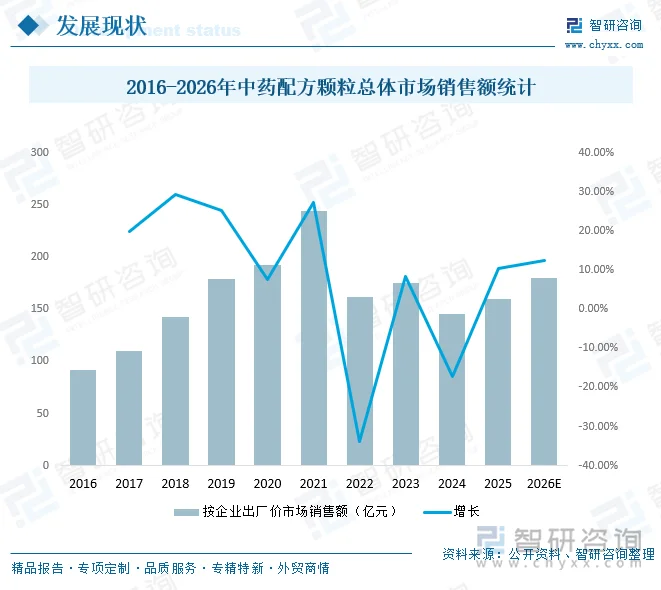 2016-2026年中药配方颗粒总体市场销售额统计