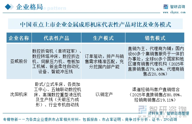 中国重点上市企业金属成形机床代表性产品对比及业务模式