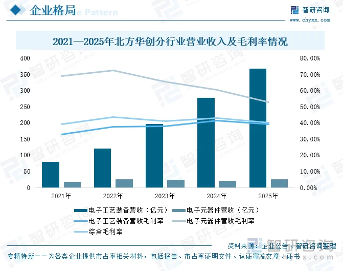 2021—2025年北方华创分行业营业收入及毛利率情况