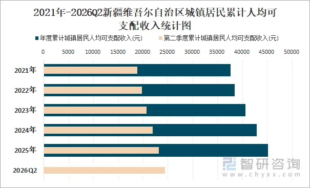 2021年-2026Q2新疆维吾尔自治区城镇居民累计人均可支配收入统计图