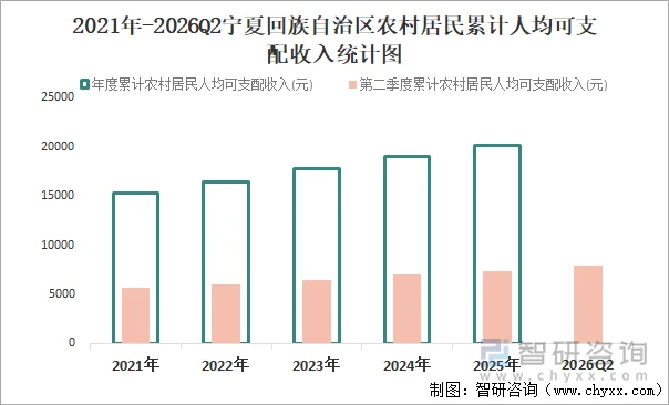 2021年-2026Q2宁夏回族自治区农村居民累计人均可支配收入统计图