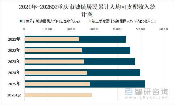 2021年-2026Q2重庆市城镇居民累计人均可支配收入统计图