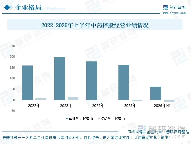 2022-2026年上半年中药控股经营业绩情况