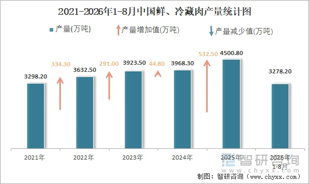 2021-2026年1-8月中国鲜、冷藏肉产量统计图