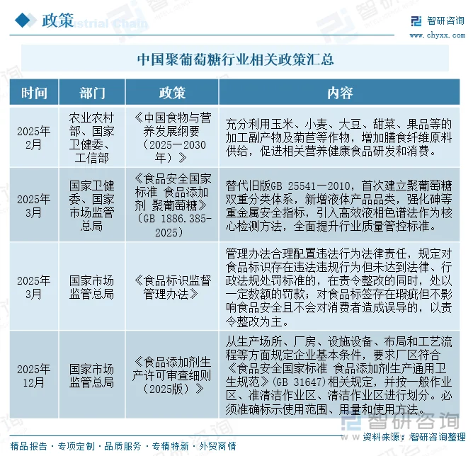 中国聚葡萄糖行业相关政策汇总