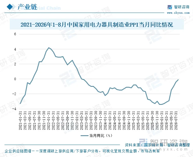 2021-2026年1-8月中国家用电力器具制造业PPI当月同比情况