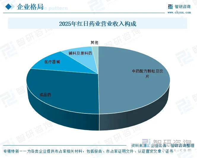 2025年红日药业营业收入构成