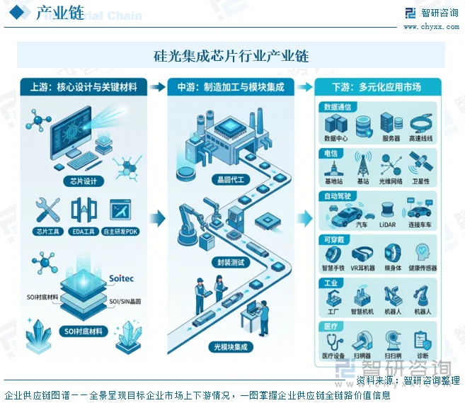硅光集成芯片行业产业链