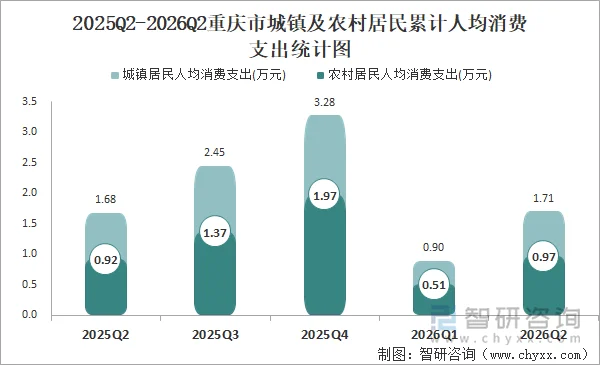 2025Q2-2026Q2重庆市城镇及农村居民累计人均消费支出统计图