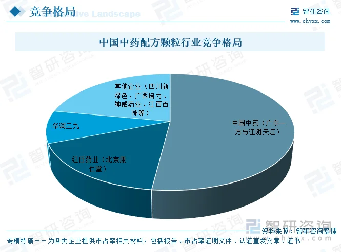 中国中药配方颗粒行业竞争格局