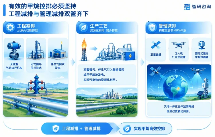 甲烷控排方法