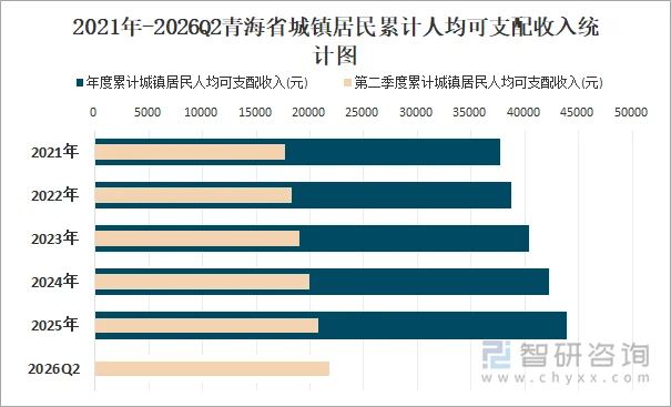 2021年-2026Q2青海省城镇居民累计人均可支配收入统计图