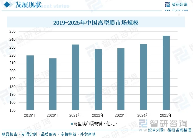 2019—2025年中国离型膜市场规模