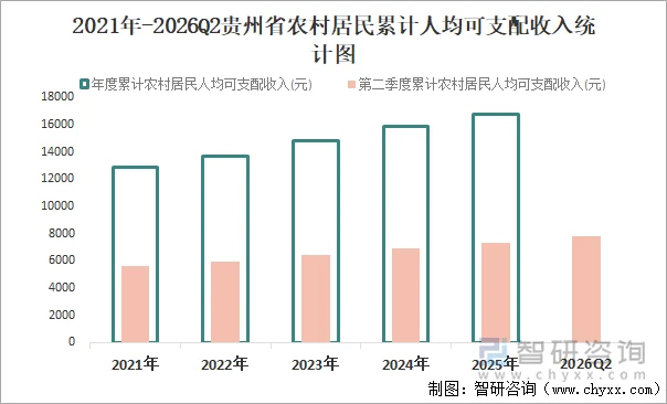 2021年-2026Q2贵州省农村居民累计人均可支配收入统计图
