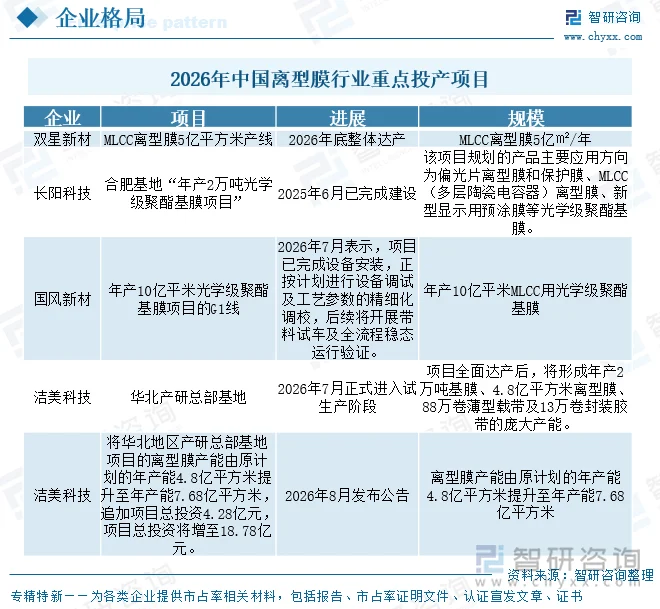 2026年中国离型膜行业重点投产项目