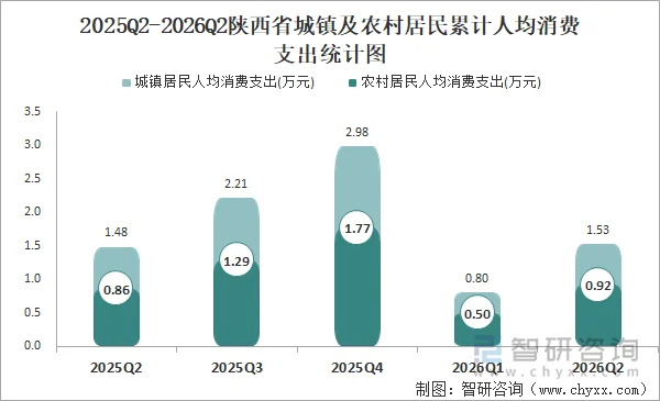 2025Q2-2026Q2陕西省城镇及农村居民累计人均消费支出统计图