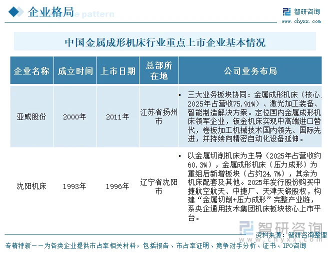 中国金属成形机床行业重点上市企业基本情况