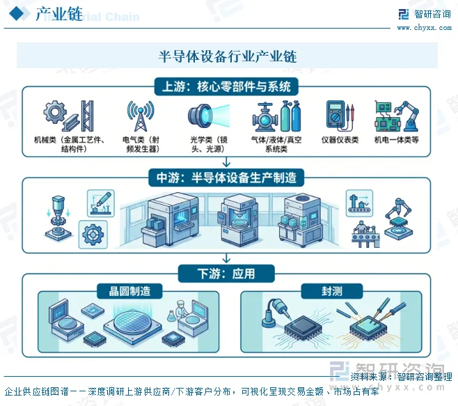 半导体设备行业产业链