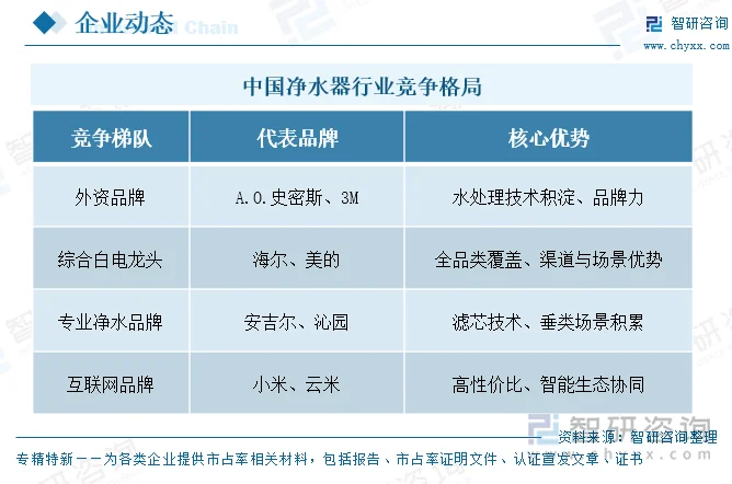 中国净水器行业竞争格局