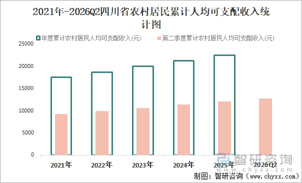 2021年-2026Q2四川省农村居民累计人均可支配收入统计图