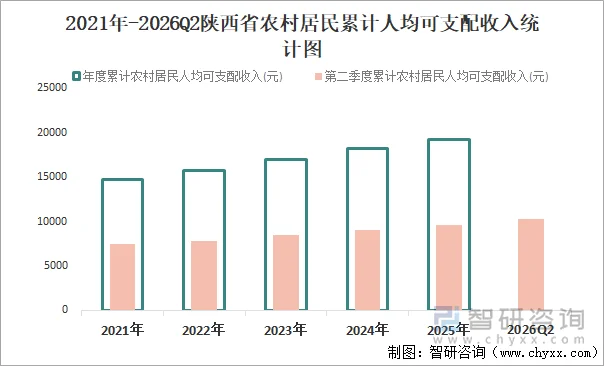 2021年-2026Q2陕西省农村居民累计人均可支配收入统计图