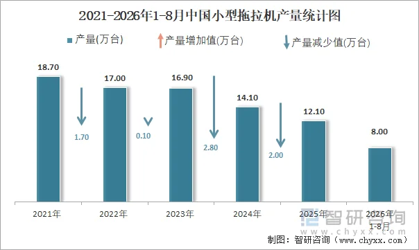 2021-2026年1-8月中国小型拖拉机产量统计图