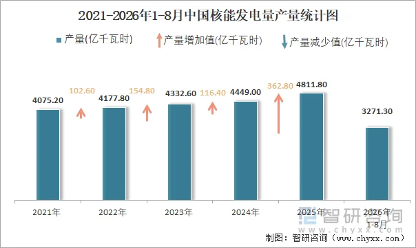 2021-2026年1-8月中国核能发电量产量统计图