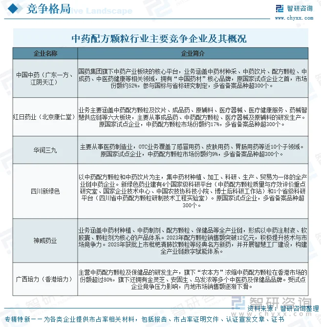 中药配方颗粒行业主要竞争企业及其概况