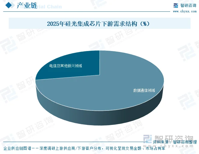 2025年硅光集成芯片下游需求结构（%）