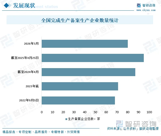 全国完成生产备案生产企业数量统计