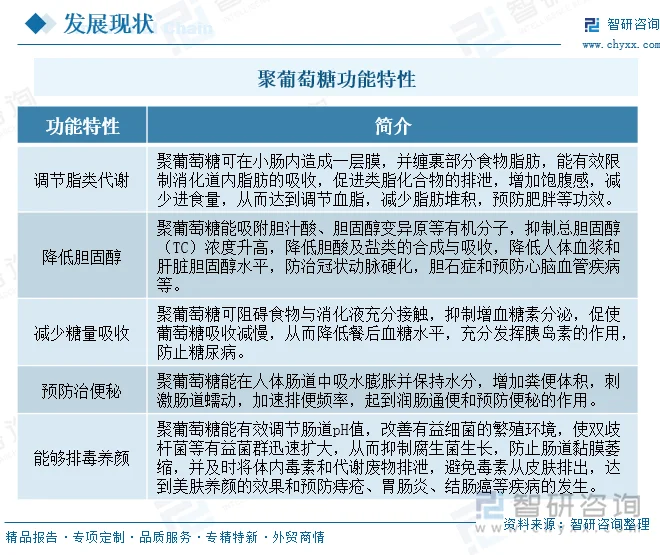 聚葡萄糖功能特性