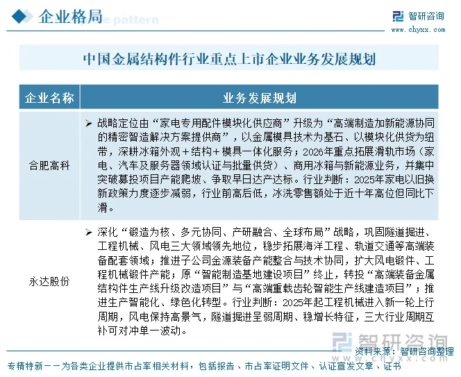 中国金属结构件行业重点上市企业业务发展规划