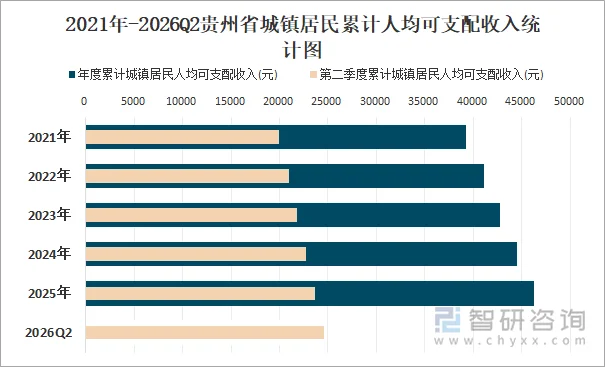 2021年-2026Q2贵州省城镇居民累计人均可支配收入统计图